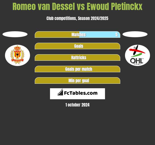 Romeo van Dessel vs Ewoud Pletinckx h2h player stats