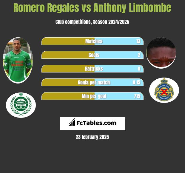 Romero Regales vs Anthony Limbombe h2h player stats