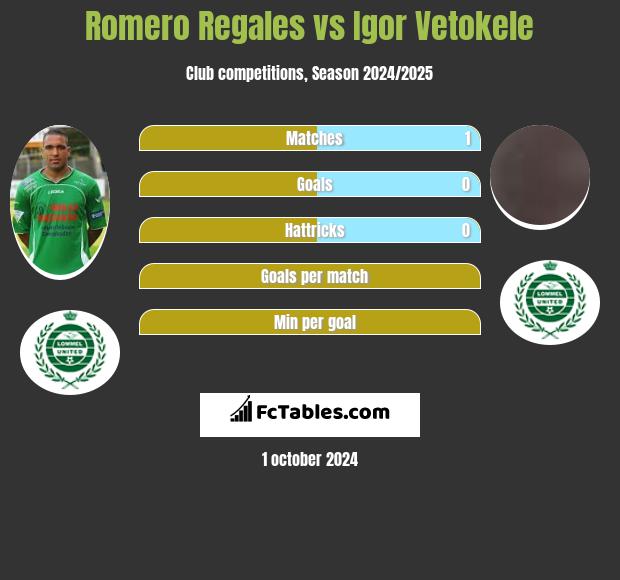 Romero Regales vs Igor Vetokele h2h player stats