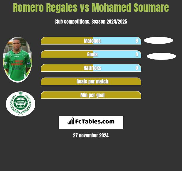 Romero Regales vs Mohamed Soumare h2h player stats