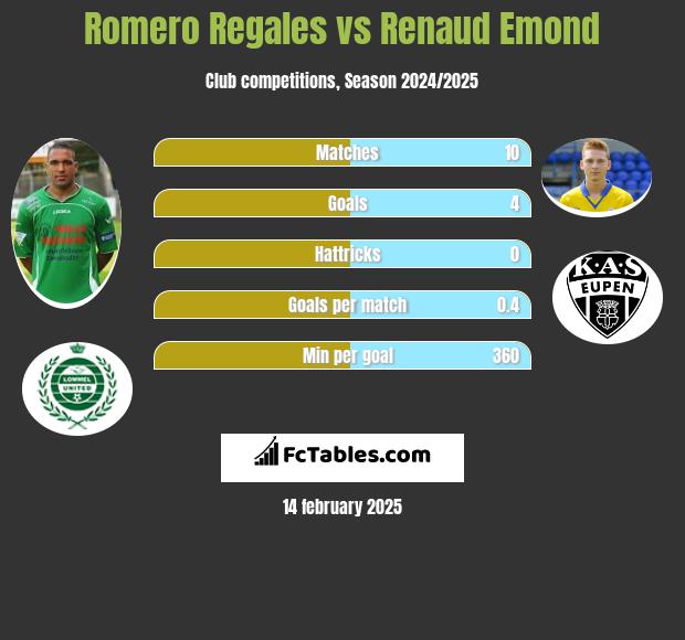 Romero Regales vs Renaud Emond h2h player stats