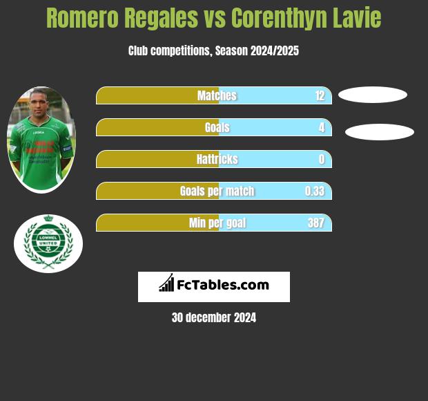 Romero Regales vs Corenthyn Lavie h2h player stats