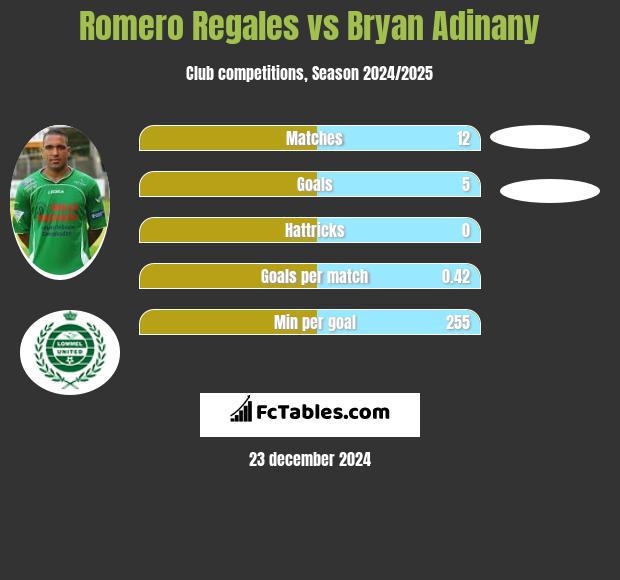 Romero Regales vs Bryan Adinany h2h player stats