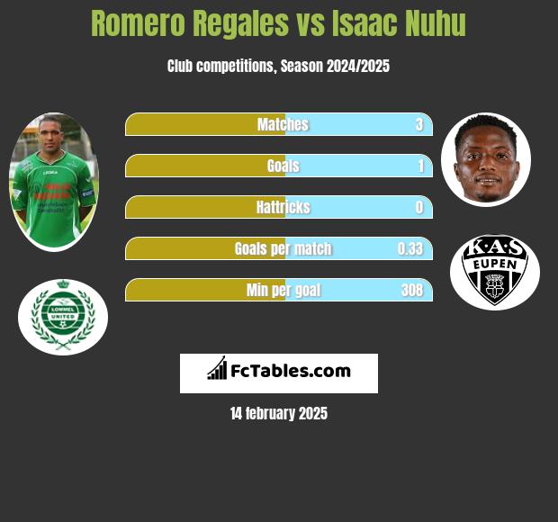 Romero Regales vs Isaac Nuhu h2h player stats