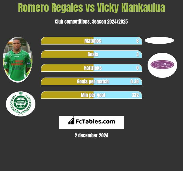 Romero Regales vs Vicky Kiankaulua h2h player stats