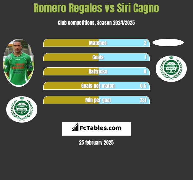 Romero Regales vs Siri Cagno h2h player stats