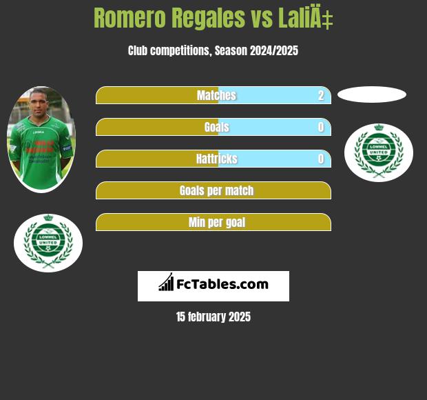 Romero Regales vs LaliÄ‡ h2h player stats