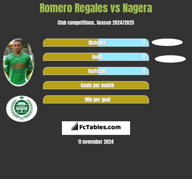 Romero Regales vs Nagera h2h player stats