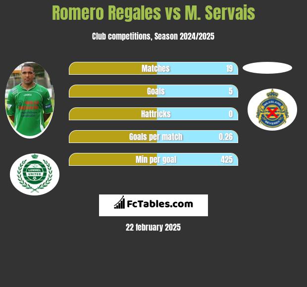 Romero Regales vs M. Servais h2h player stats