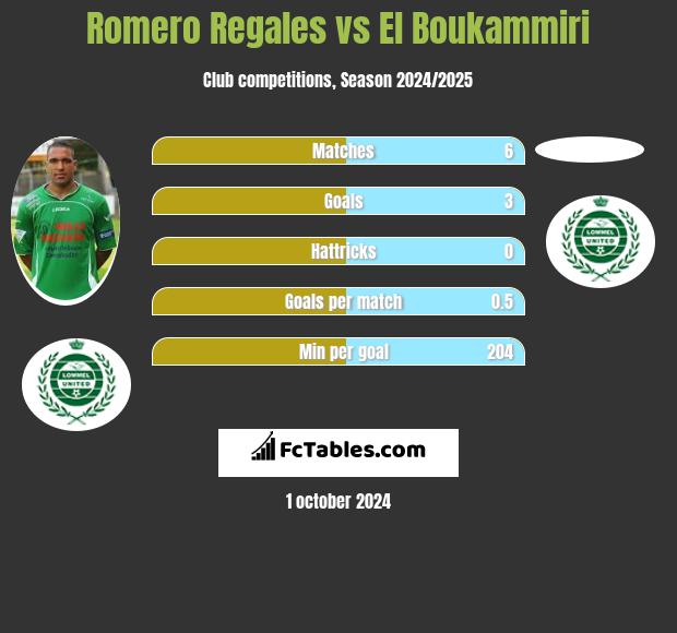 Romero Regales vs El Boukammiri h2h player stats