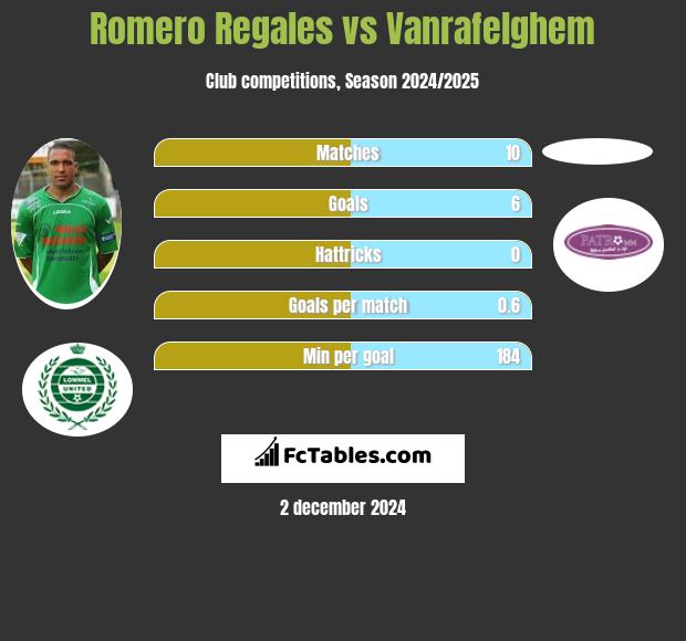 Romero Regales vs Vanrafelghem h2h player stats