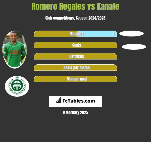 Romero Regales vs Kanate h2h player stats