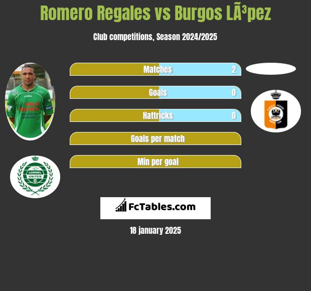 Romero Regales vs Burgos LÃ³pez h2h player stats