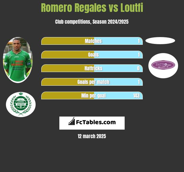 Romero Regales vs Loutfi h2h player stats