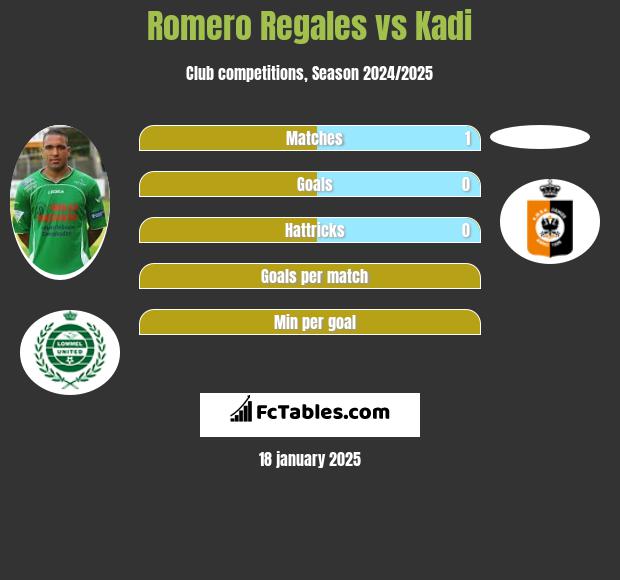 Romero Regales vs Kadi h2h player stats