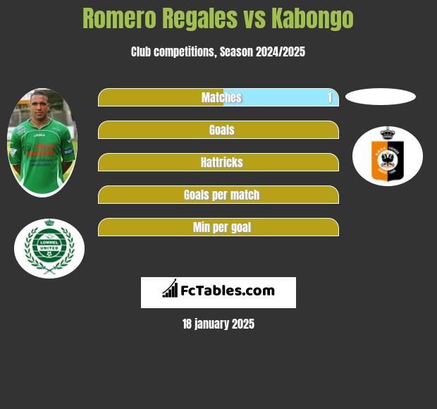 Romero Regales vs Kabongo h2h player stats