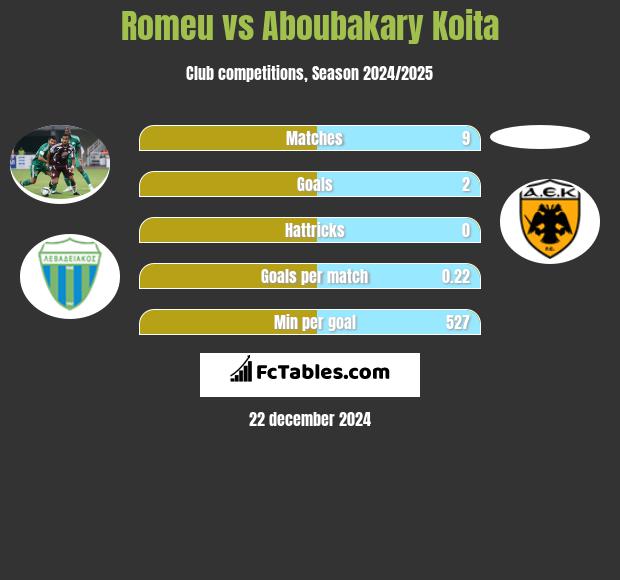 Romeu vs Aboubakary Koita h2h player stats