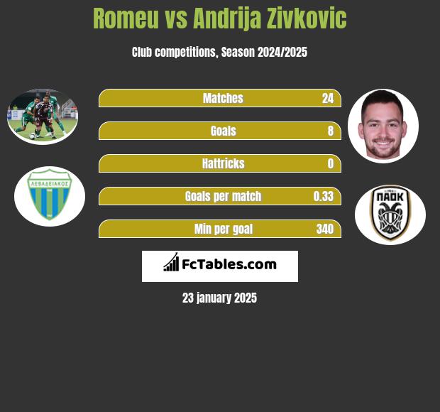 Romeu vs Andrija Zivkovic h2h player stats