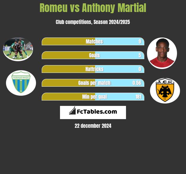 Romeu vs Anthony Martial h2h player stats