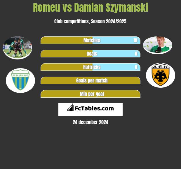 Romeu vs Damian Szymański h2h player stats