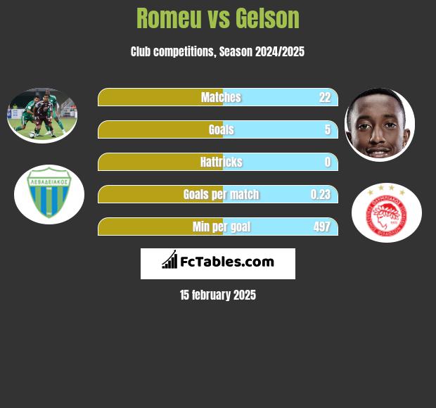 Romeu vs Gelson h2h player stats