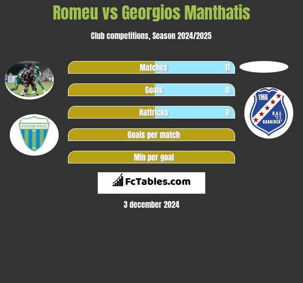 Romeu vs Georgios Manthatis h2h player stats