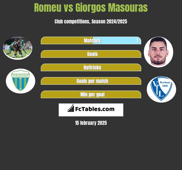 Romeu vs Giorgos Masouras h2h player stats