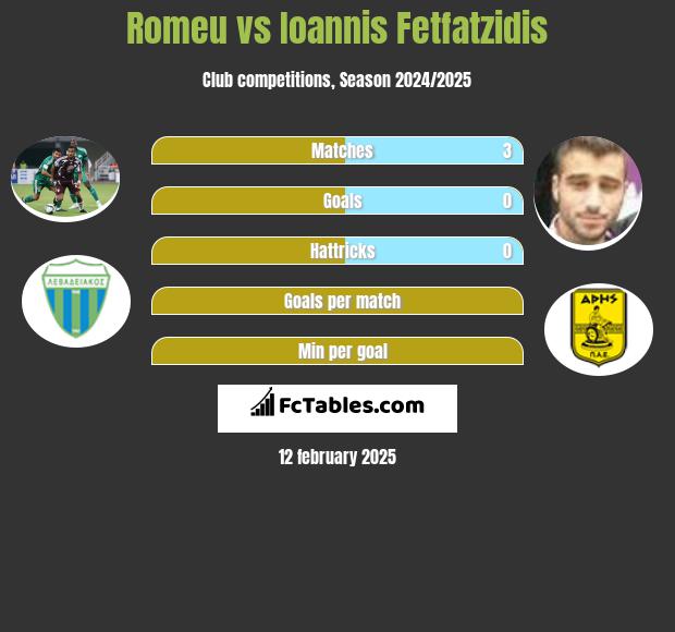 Romeu vs Giannis Fetfatzidis h2h player stats