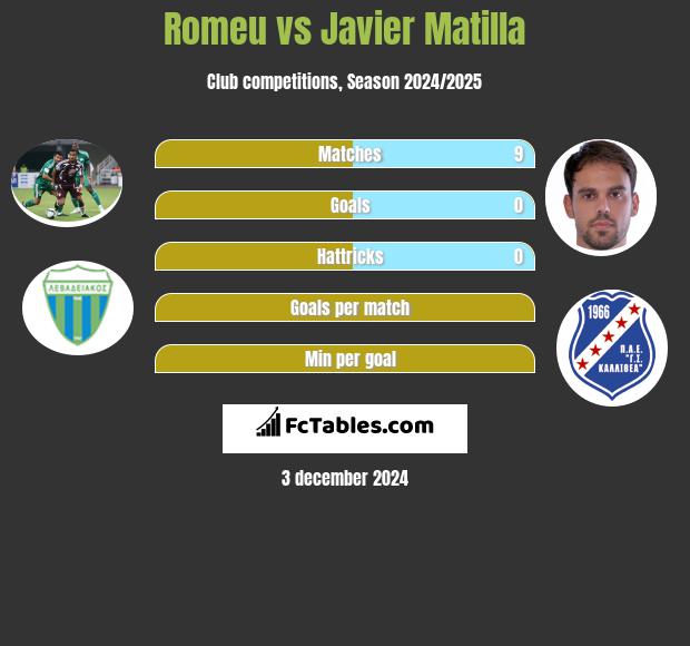 Romeu vs Javier Matilla h2h player stats