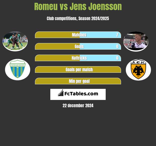 Romeu vs Jens Joensson h2h player stats