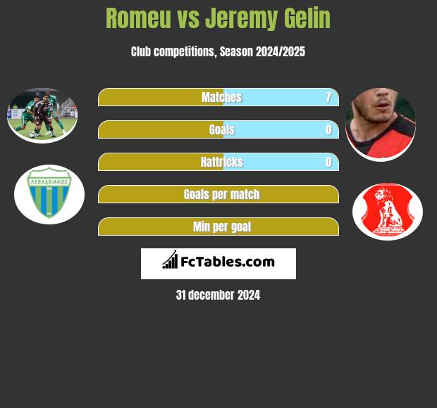 Romeu vs Jeremy Gelin h2h player stats