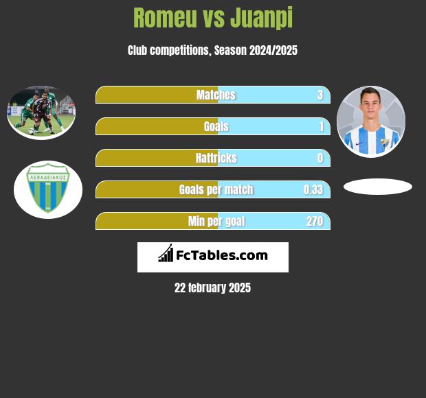 Romeu vs Juanpi h2h player stats