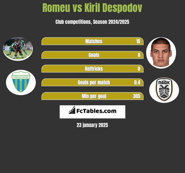 Romeu vs Kiril Despodov h2h player stats