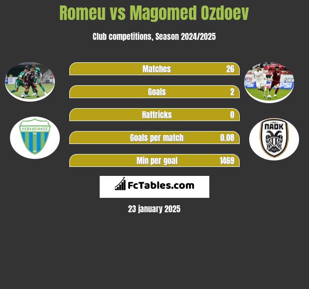 Romeu vs Magomed Ozdoev h2h player stats