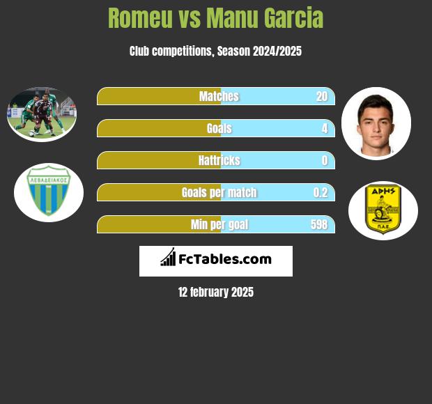 Romeu vs Manu Garcia h2h player stats