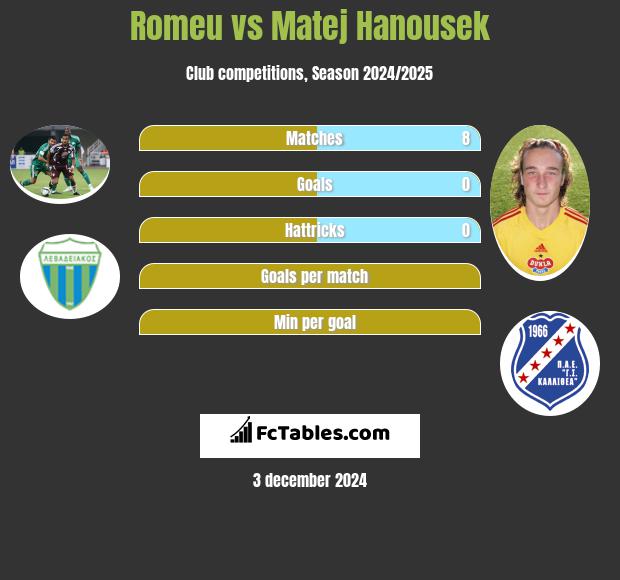 Romeu vs Matej Hanousek h2h player stats