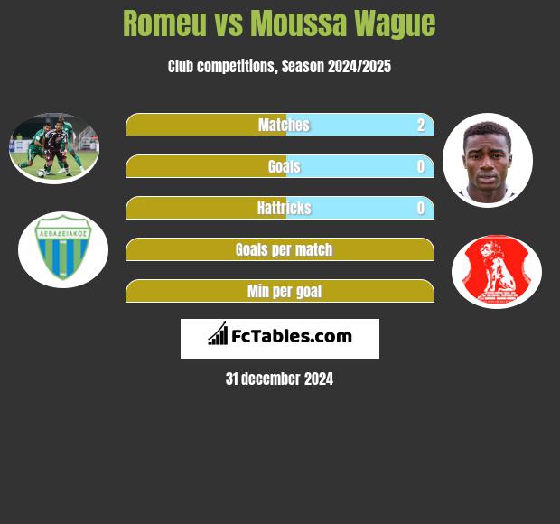 Romeu vs Moussa Wague h2h player stats