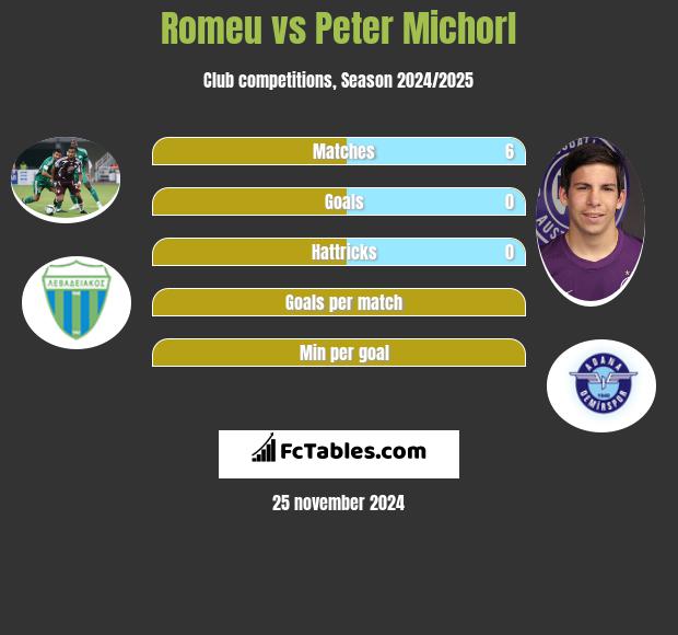 Romeu vs Peter Michorl h2h player stats