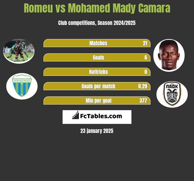 Romeu vs Mohamed Mady Camara h2h player stats