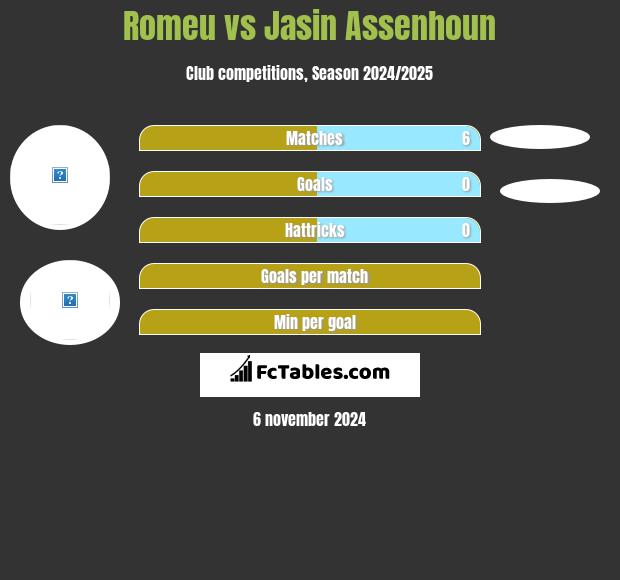 Romeu vs Jasin Assenhoun h2h player stats