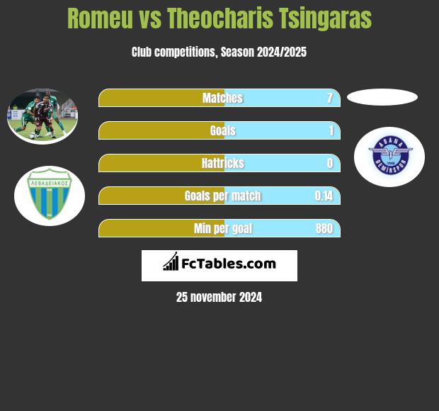 Romeu vs Theocharis Tsingaras h2h player stats