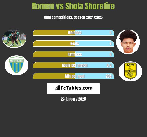 Romeu vs Shola Shoretire h2h player stats