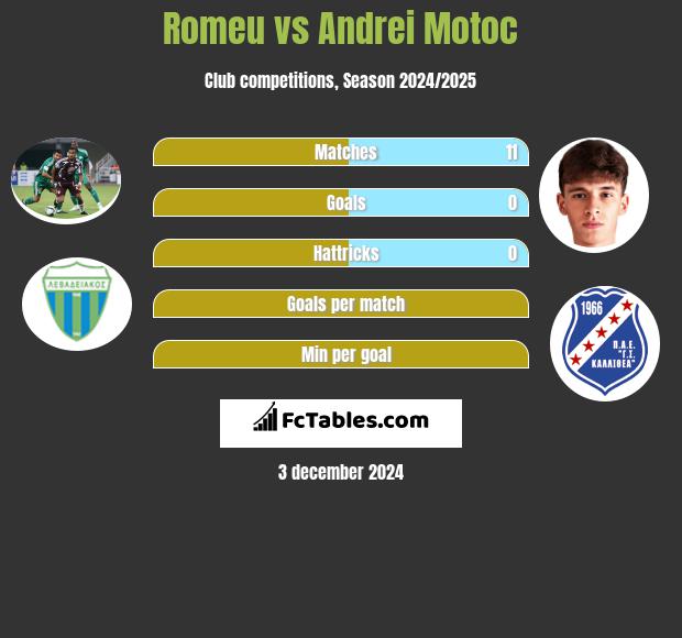 Romeu vs Andrei Motoc h2h player stats