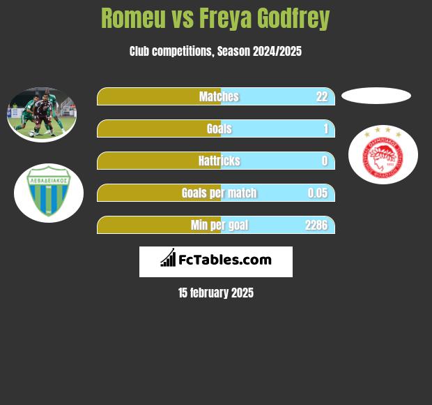 Romeu vs Freya Godfrey h2h player stats