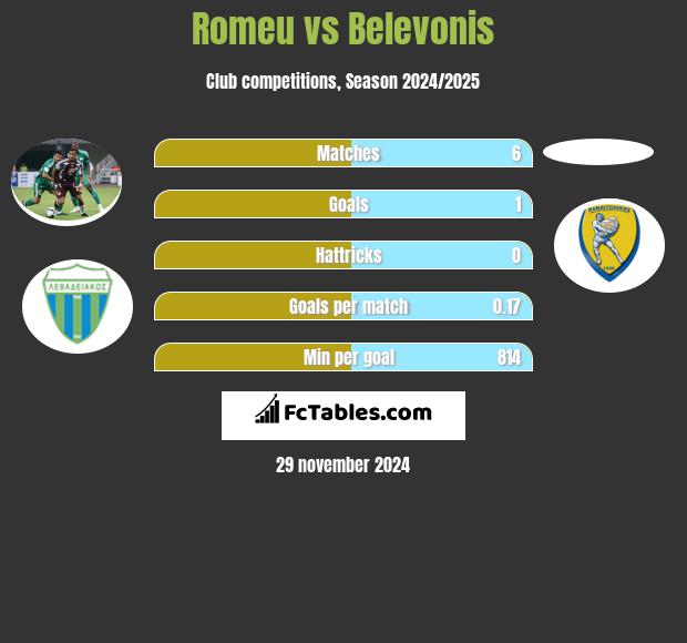 Romeu vs Belevonis h2h player stats