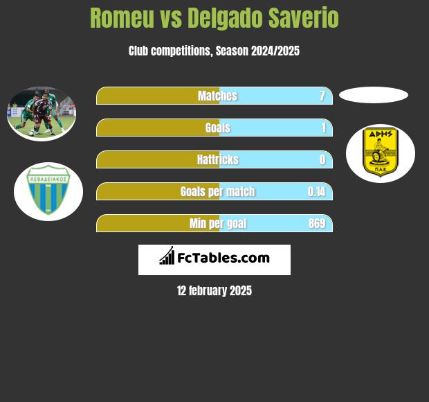 Romeu vs Delgado Saverio h2h player stats