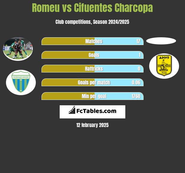 Romeu vs Cifuentes Charcopa h2h player stats