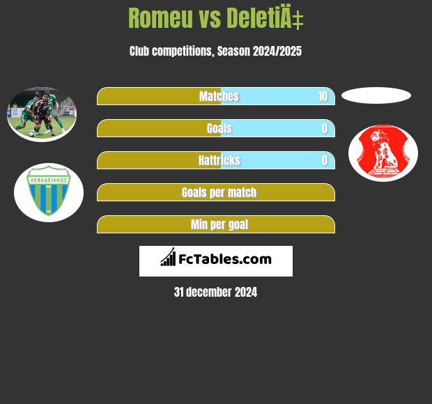 Romeu vs DeletiÄ‡ h2h player stats