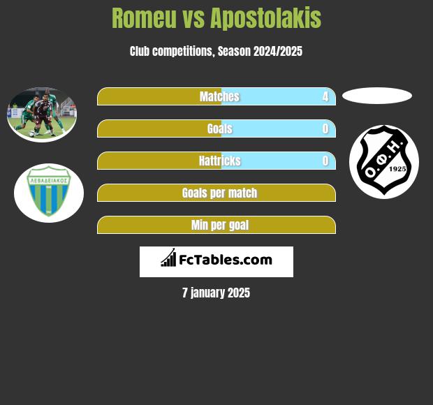 Romeu vs Apostolakis h2h player stats