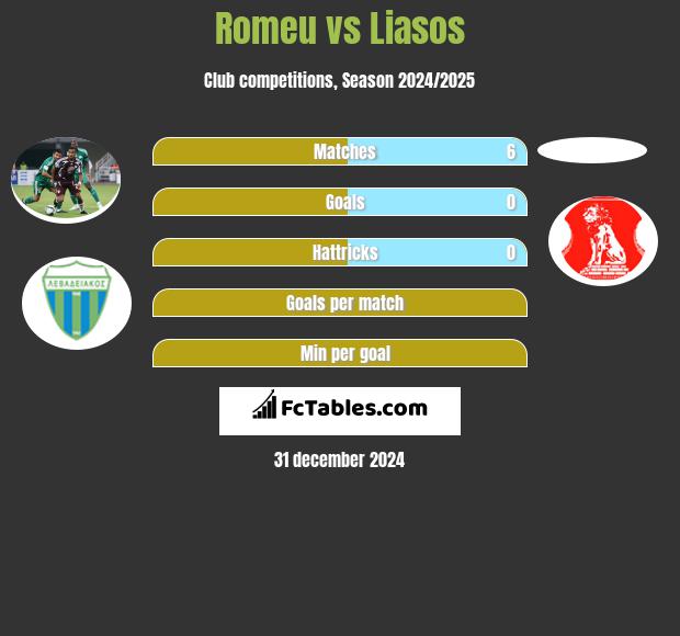 Romeu vs Liasos h2h player stats